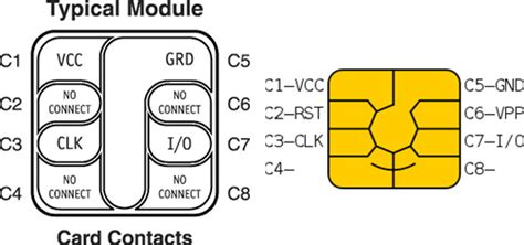 Smart Card (SIM Card) interface pinout signals .